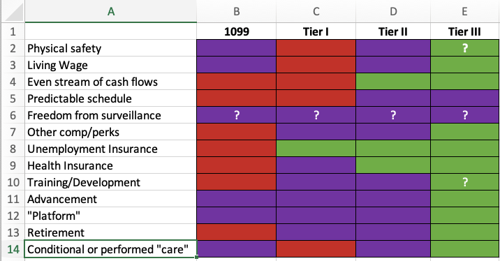 Screenshot of a spreadsheet, describing some "social contract" features of employment