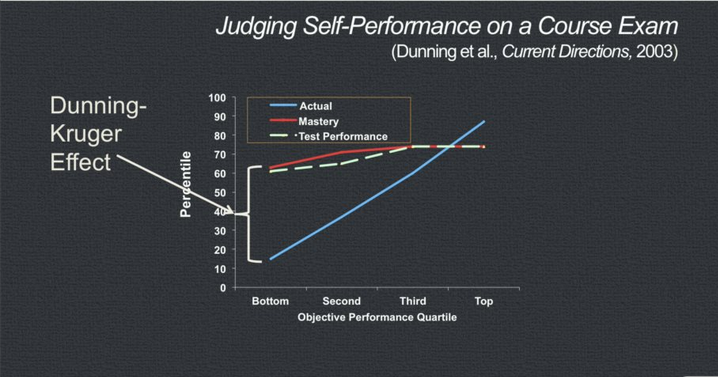 Graph showing students' exam performance, vs.actual performance, demonstrating Dunning Kruger effect
