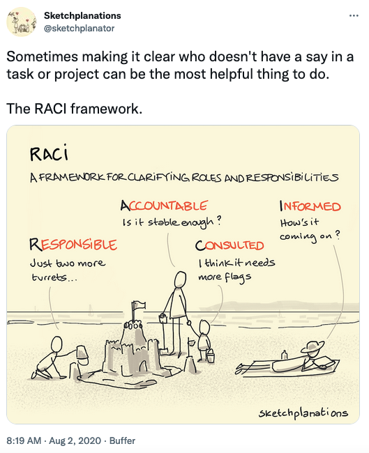 Tweet, linked to image:  cartoon drawing of RACI framework: responsible; accountable; consulted; informed