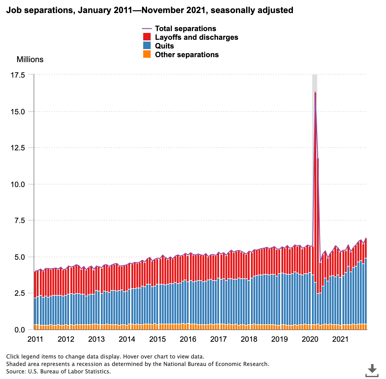 Graph, US job separations from 2011 through late 2021; click image to go to the Bureau of Labor statistics for the numbers and analysis.