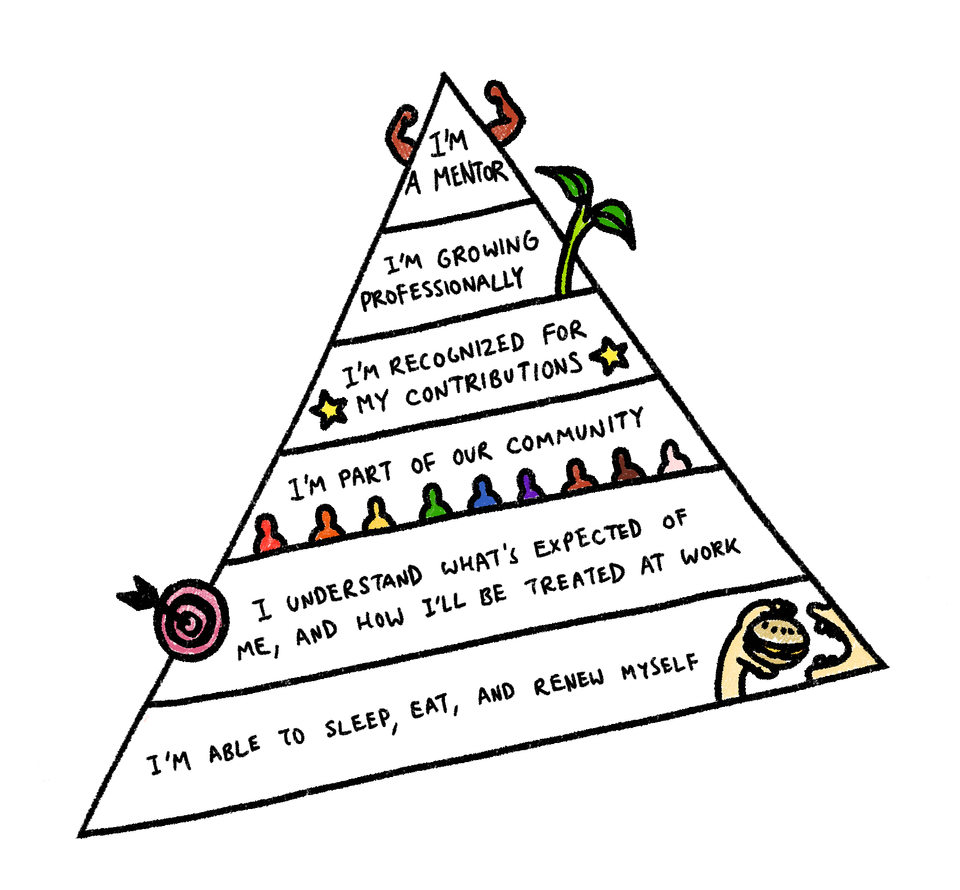 My workplace needs, cartoon pyramid: self care, clear goals, belonging, recognition, growth, contribution